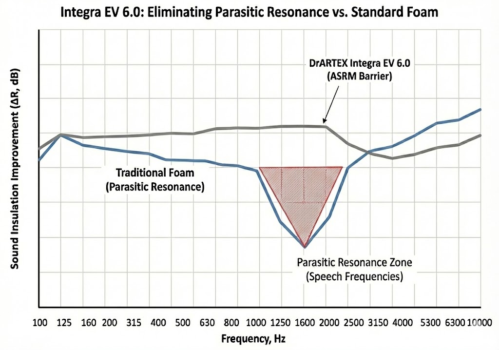 Integra EV 6.0 eliminating sound resonance